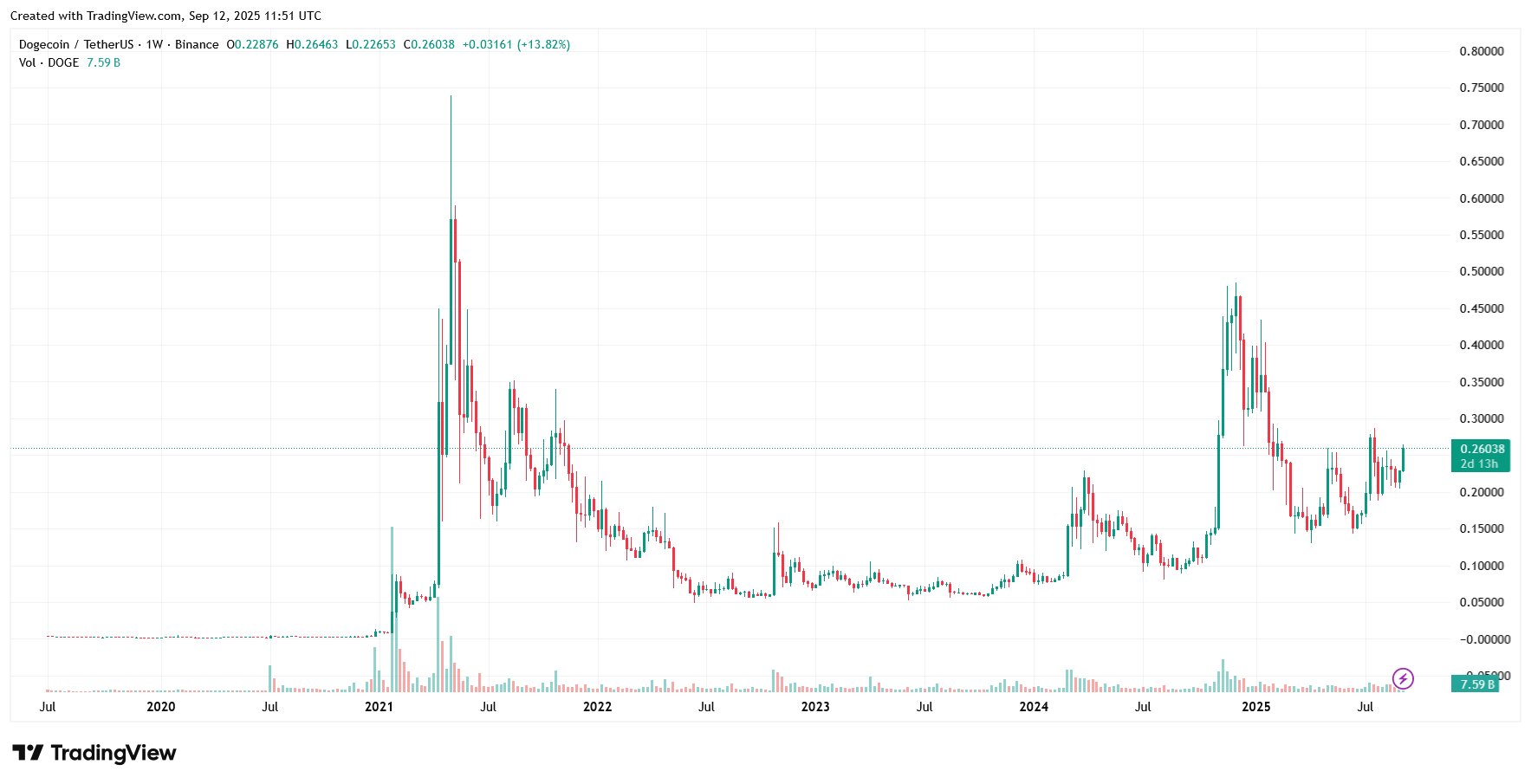 Nejznámější kryptoměna dogecoin na měsíčním grafu od roku 2017 do září 2025