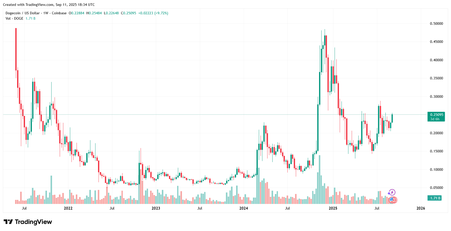 Dogecoin patří mezi nejoblíbenější meme coiny na špici
