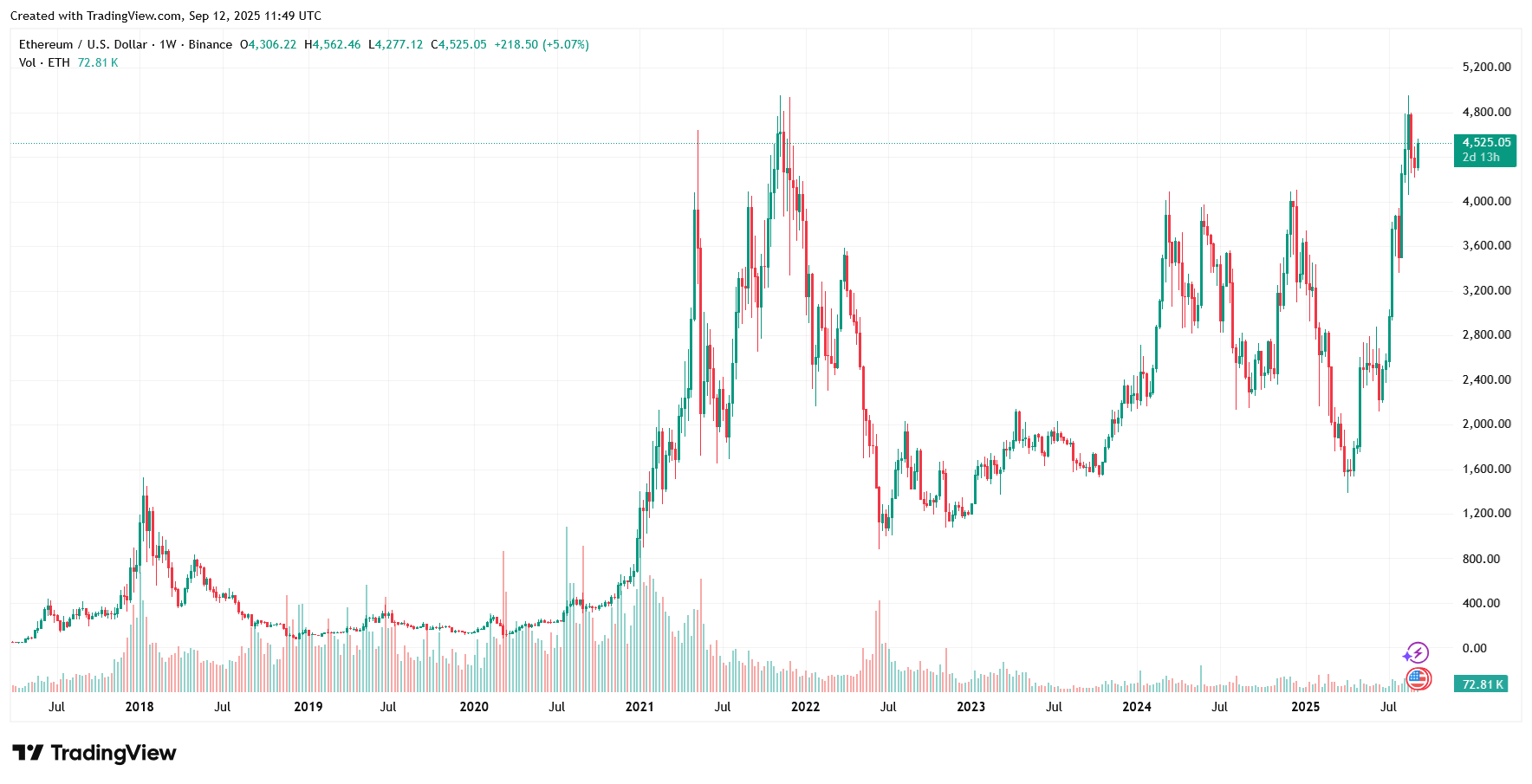 Nejznámější kryptoměna ethereum na měsíčním grafu od roku 2017 do září 2025