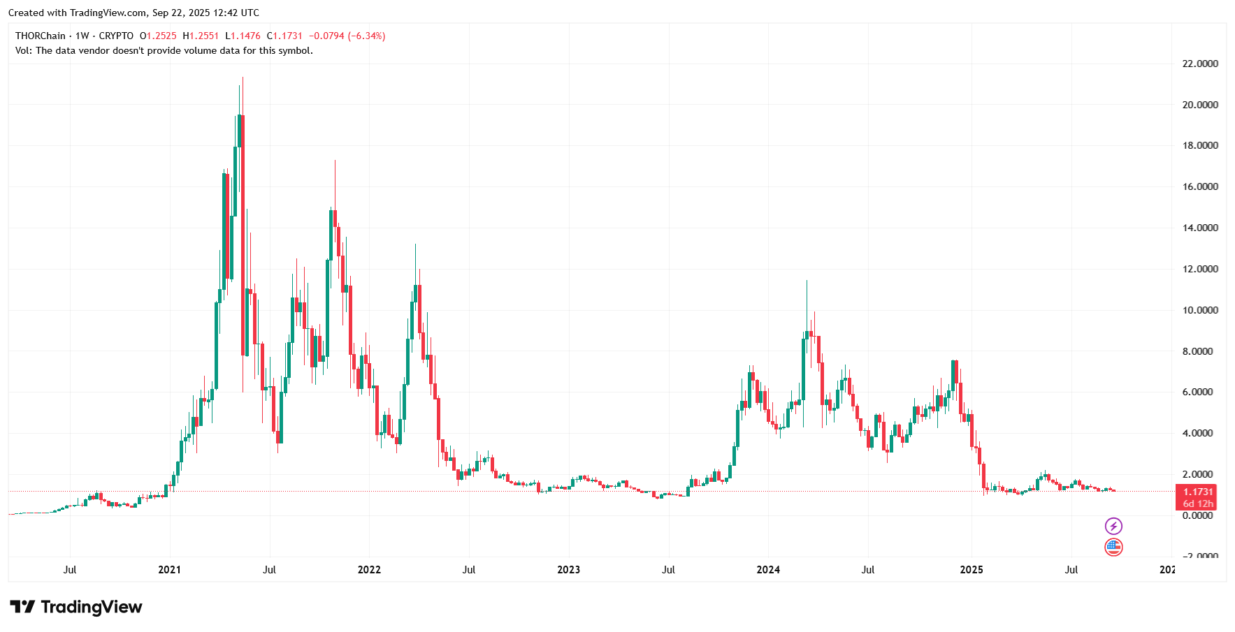 Nativní token rune běžící v síti Thorchain má za svou existenci divoké price action.