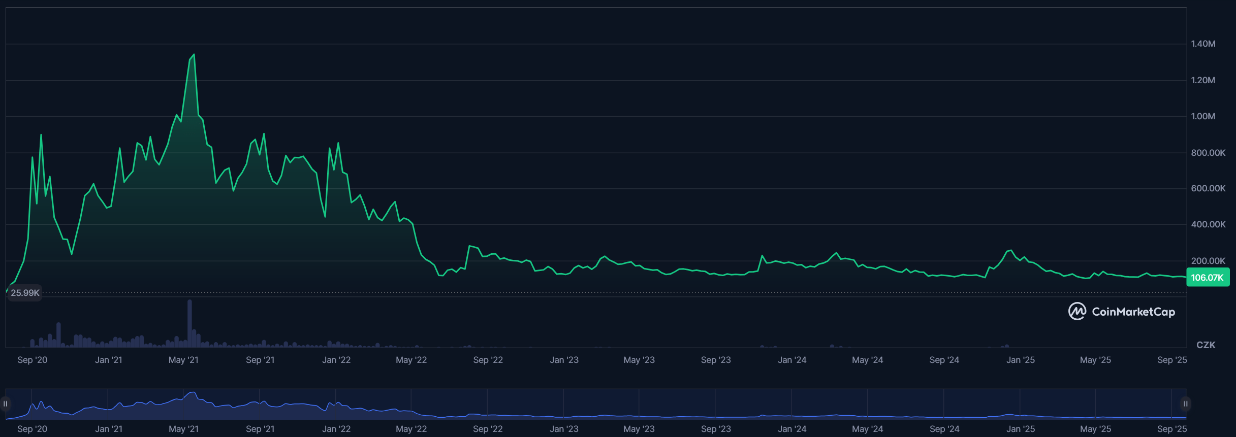 Cenový graf altcoinu pro projekt Yearn.finance