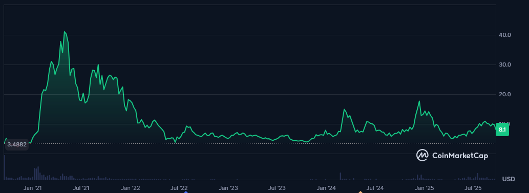 Cenový graf pro altcoin uniswap
