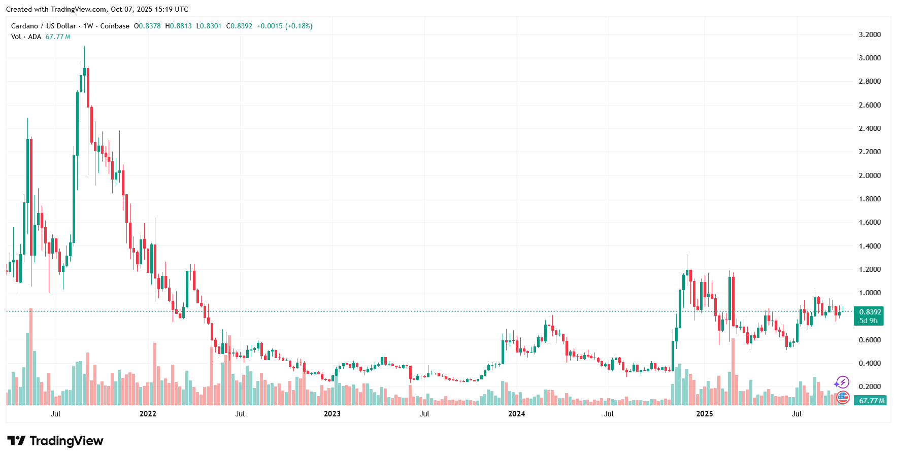 Cenový graf kryptoměny cardano od poloviny roku 2021