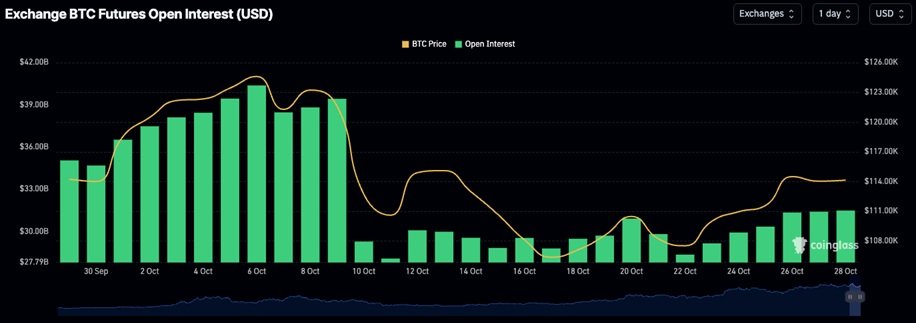 Bitcoin open interest na všech burzách opět roste