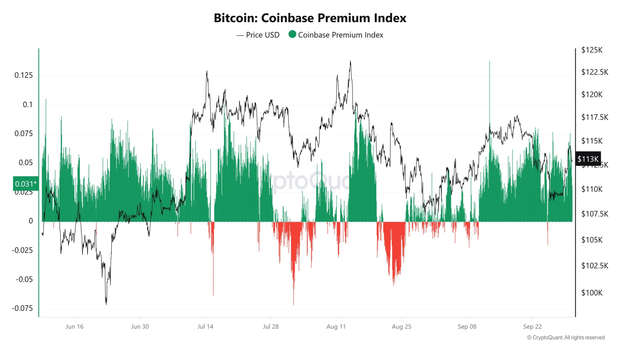 Prémiový index Bitcoin Coinbase