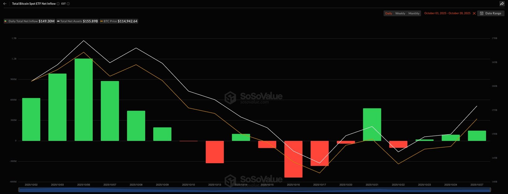 Čisté přílivy kapitálu do spotových ETF pro bitcoin znovu rostou