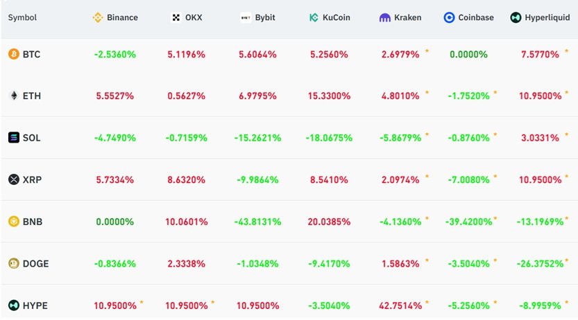 Roční míra financování bitcoinu a altcoinů