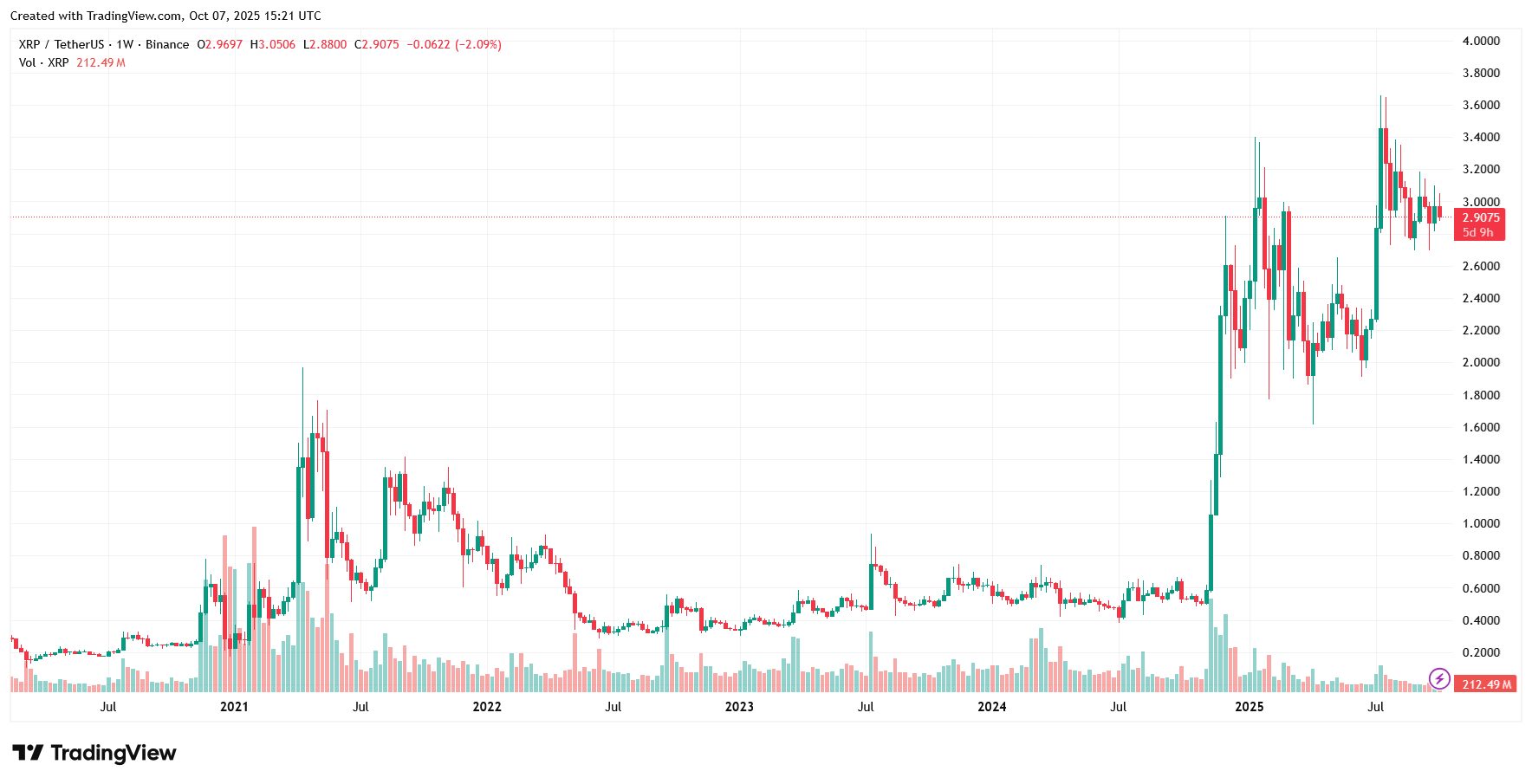 Cenový graf kryptoměny XRP od roku 2020 až do října roku 2025