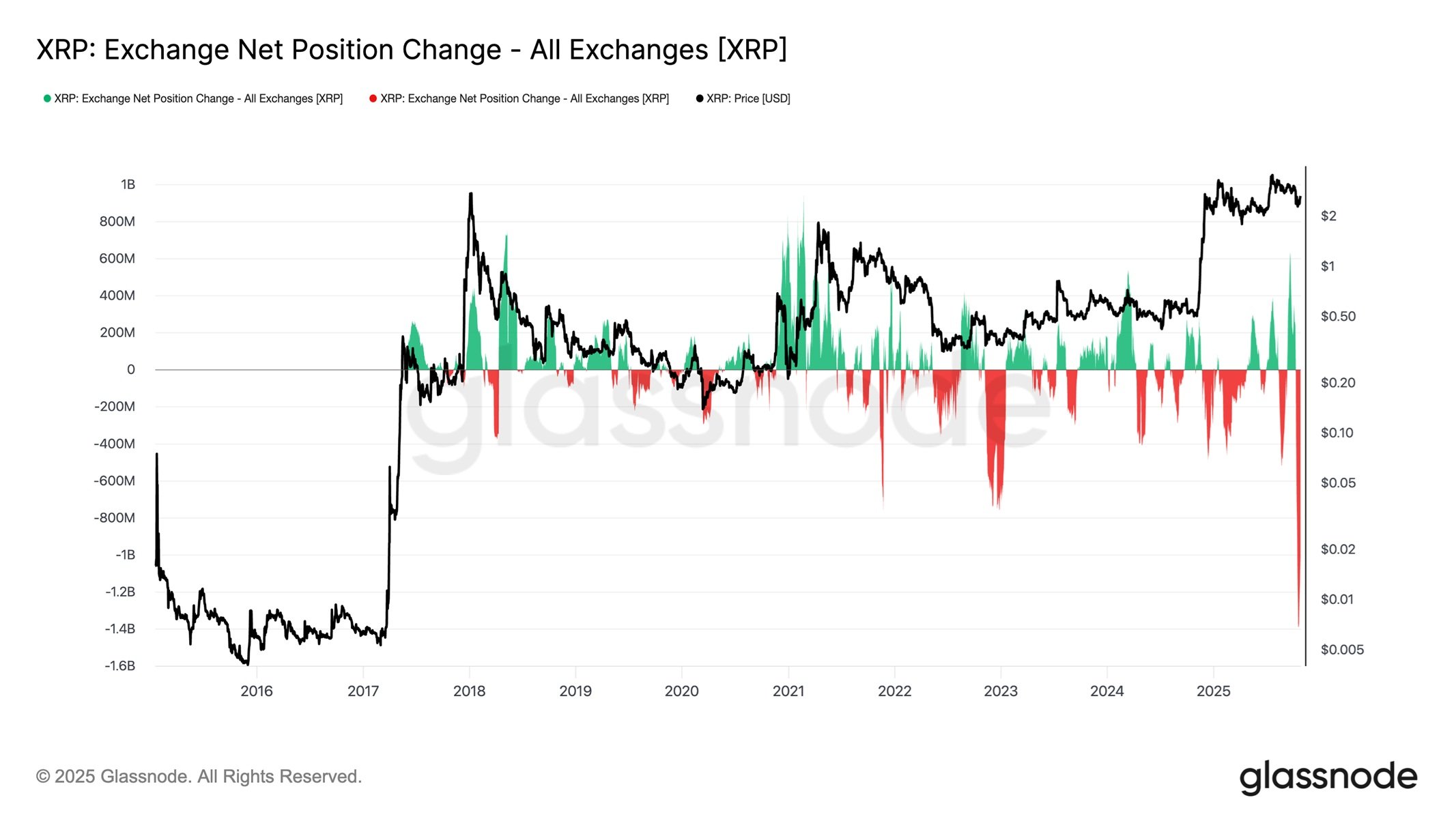 Změna čisté pozice XRP na burzách v porovnání s cenovým vývojem