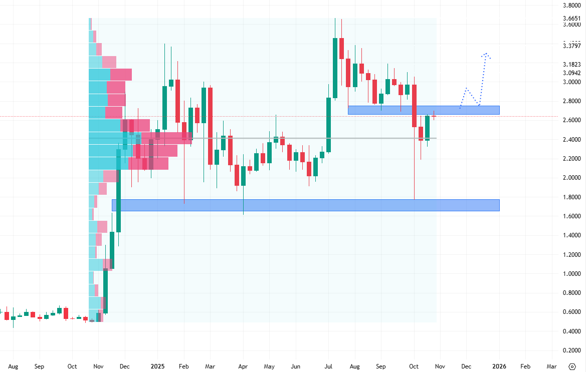 Týdenní cenový graf XRP, které se stále nemůže dostat zpátky na hodnotu 3 USD