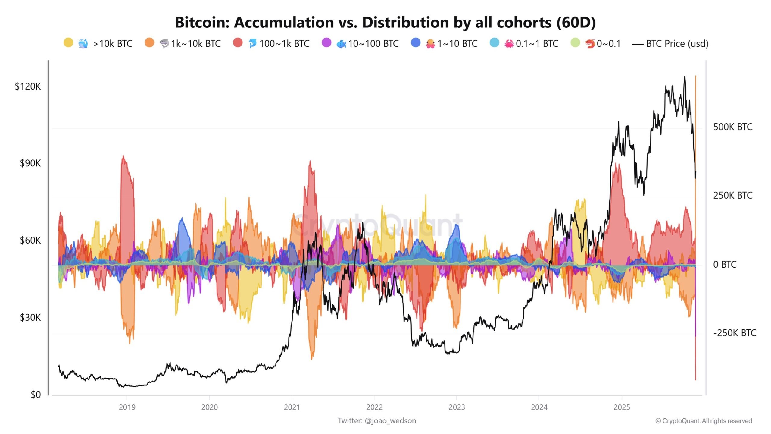 Akumulace vs. distribuce bitcoinů napříč všemi skupinami