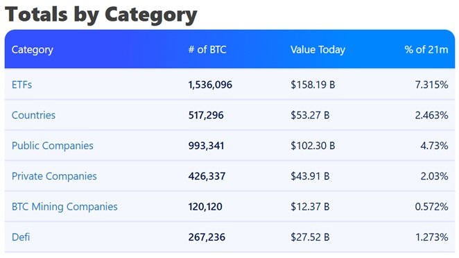 Přibližně 17 % bitcoinových zásob drží společnosti a země