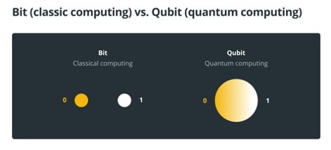 Rozdíl mezi klasickým bitem a kvantovým qubitem