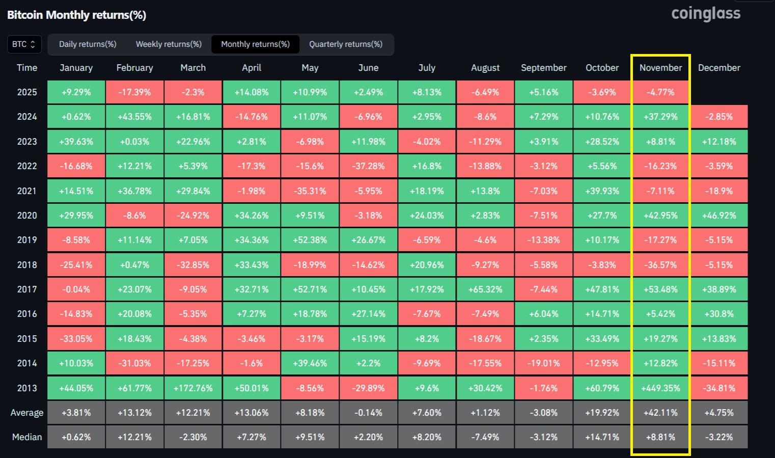 Bitcoin monthly returns