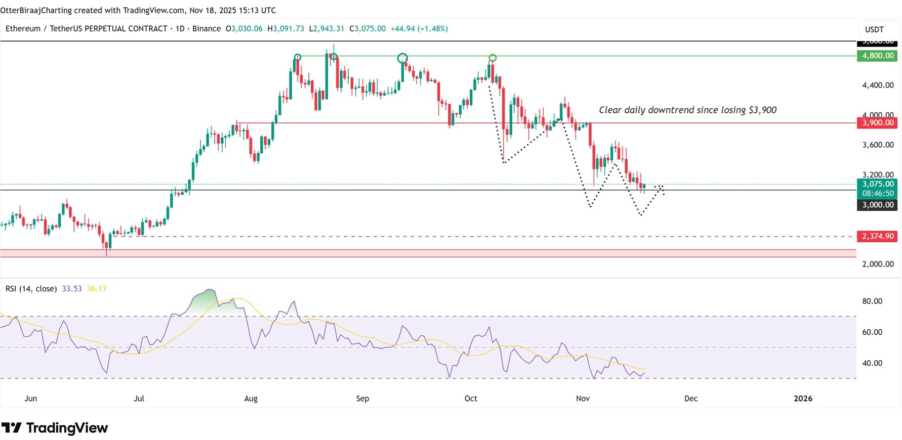 Denní cenový graf kryptoměny ethereum a indikátor RSI