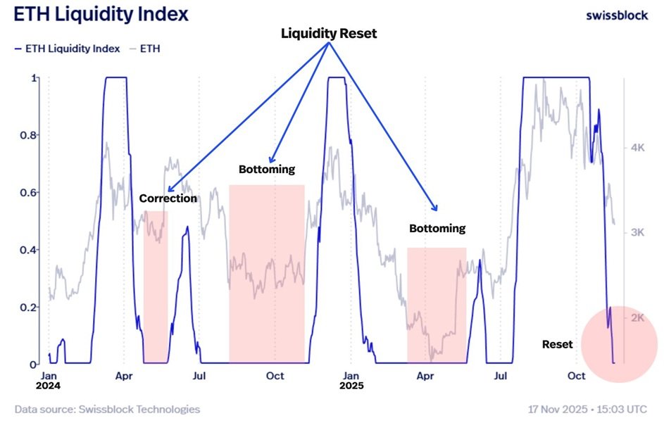 ETH liquidity index