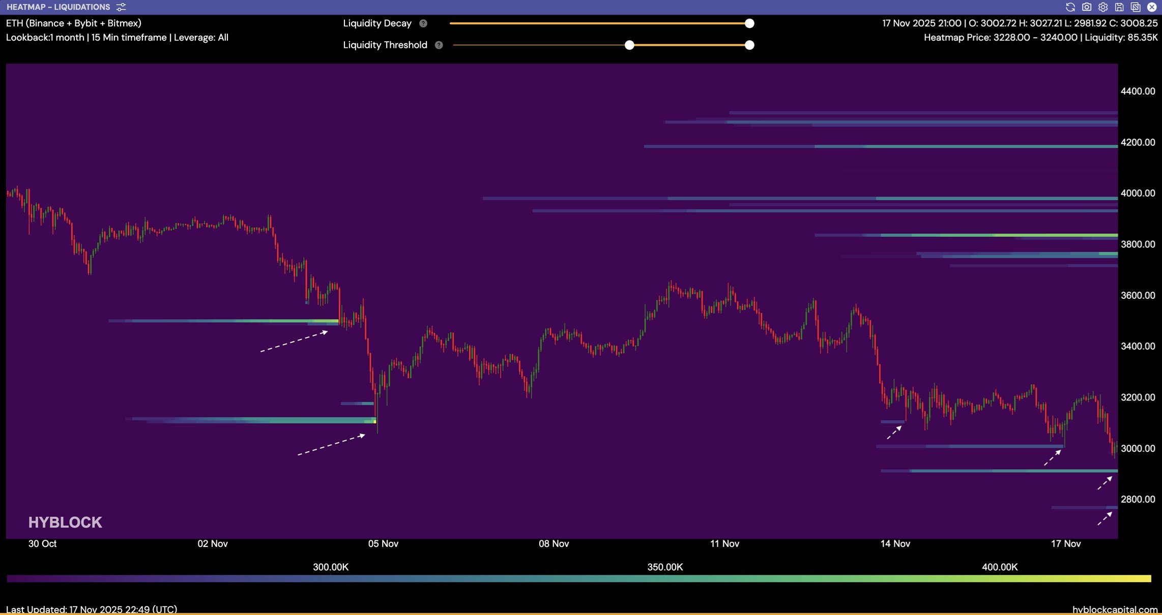 ETH long liquidity cluster pod 3 000 USD