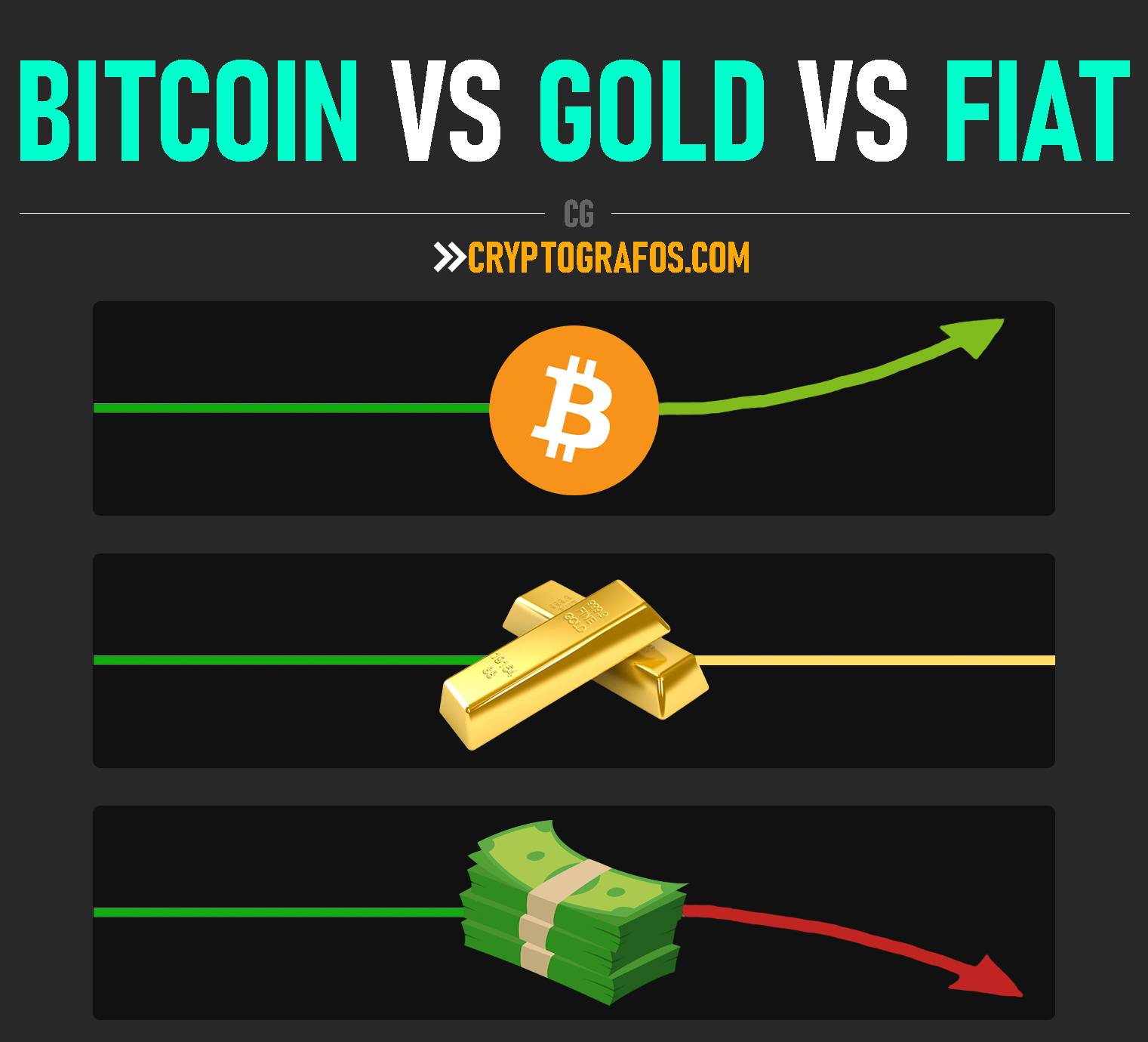 Bitcoin, zlato a fiat měny jako uchovatel hodnoty v čase