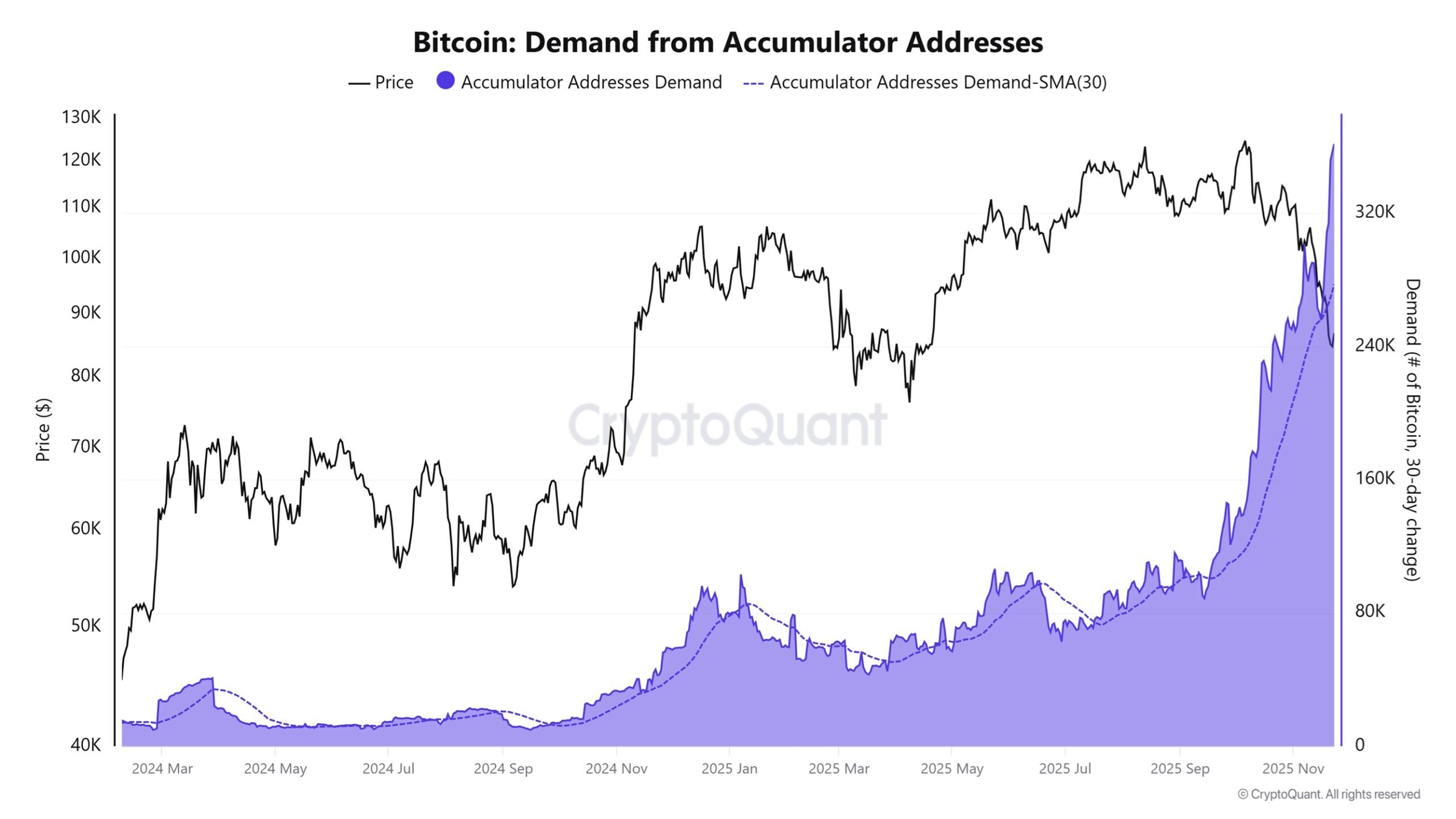 Poptávka po bitcoinech z adres akumulátorů