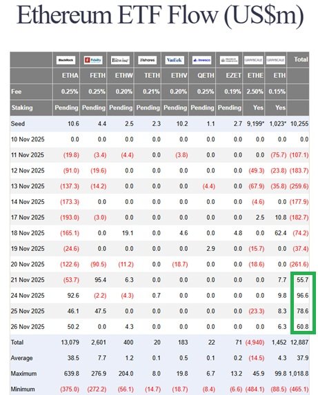 Příliv kapitálu do spotových ETF pro ethereum