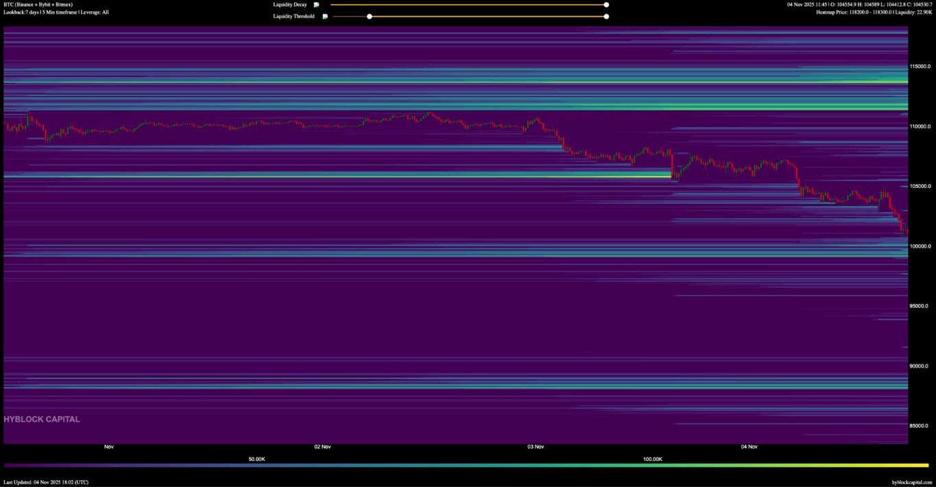 Týdenní BTC/USDT liquidation heatmap