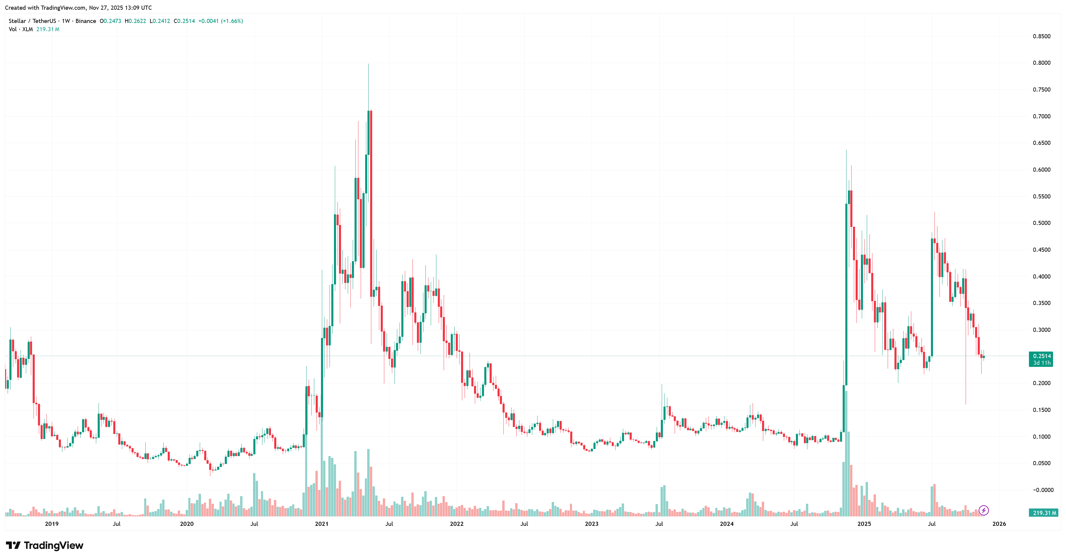 Cenový graf kryptoměny stellar lumens, která po velkém růstu čelí korekcím