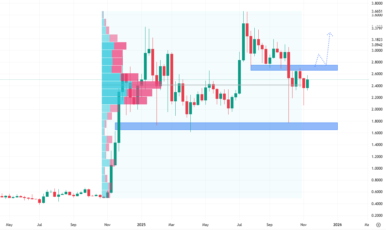 Týdenní cenový graf kryptoměny XRP, která stále živí naděje na spuštění ETF
