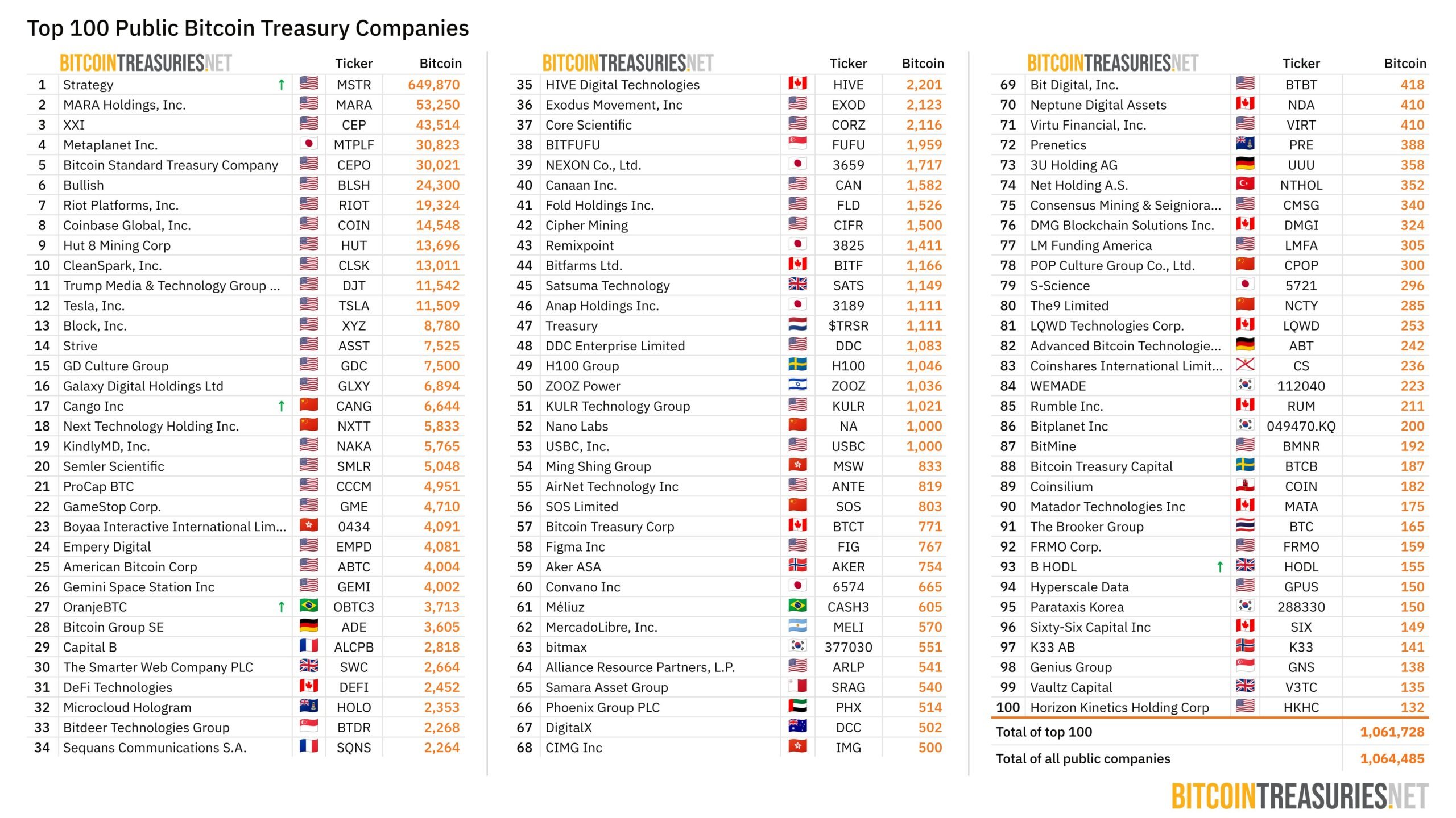 Top 100 veřejně obchodovaných společností držících bitcoin