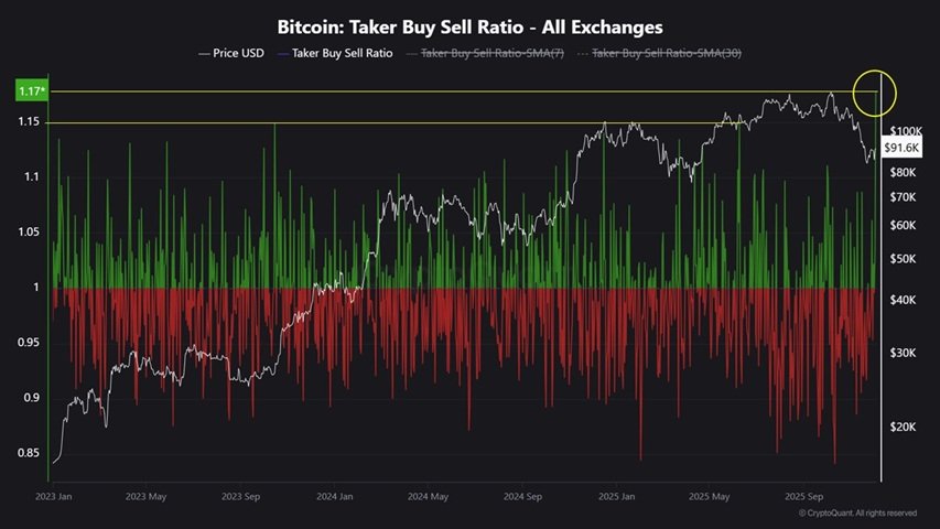 Bitcoin Taker Buy Sell ratio