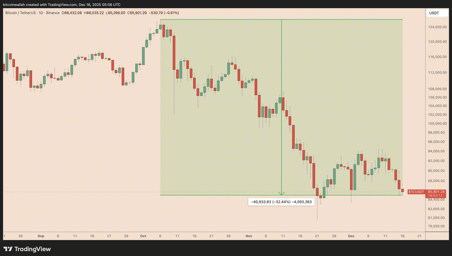 Bitcoinová deprese pokračuje, stejně jako hledání pozitivních zpráv