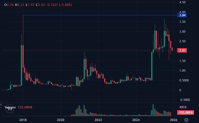 Měsíční cenový graf kryptoměny XRP, která se aktuálně nachází 47 % pod svým cenovým maximem