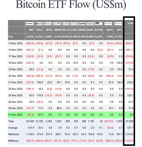 Jedním z velkých problémů je i odliv kapitálu z ETF pro bitcoin