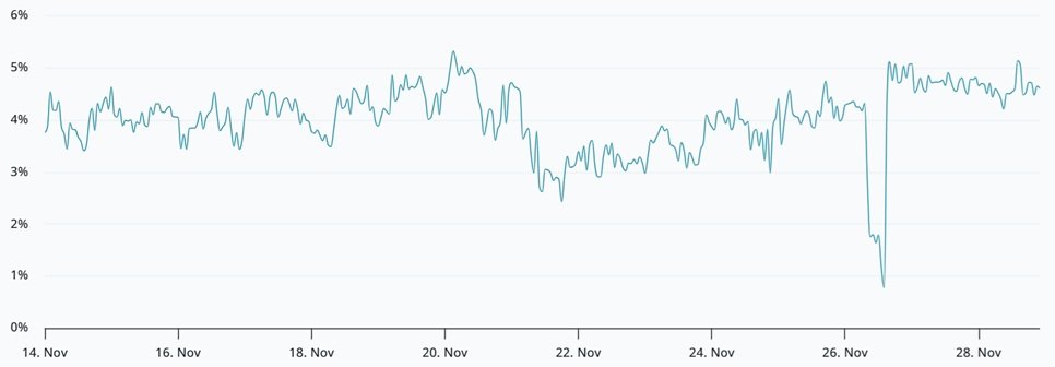 Roční sazba bitcoin futures si stále drží 4% prémii