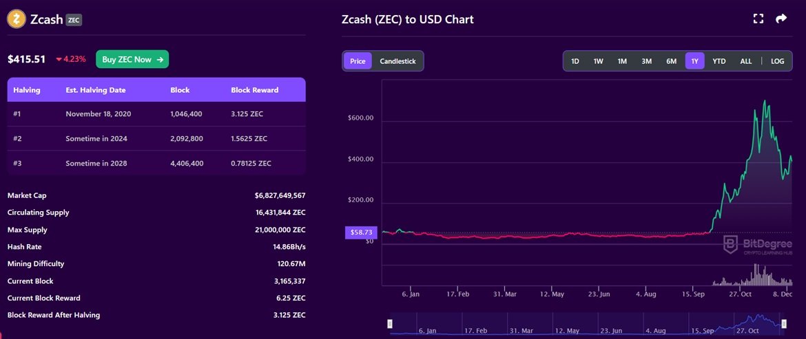 Zcash má za sebou již druhý halving