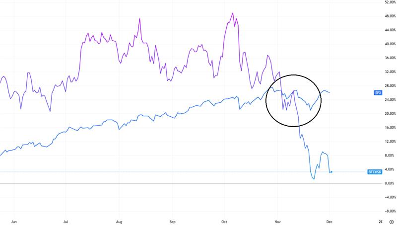 Denní korelační graf indexu S&P500 a bitcoinu